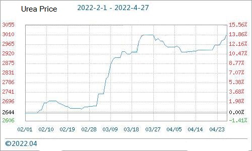 urea price trend