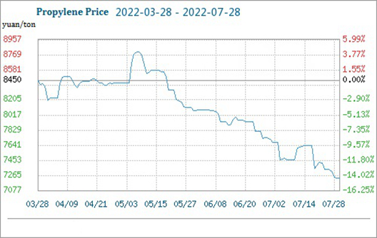 propylene price trend