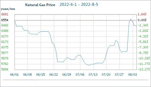 natural gas price