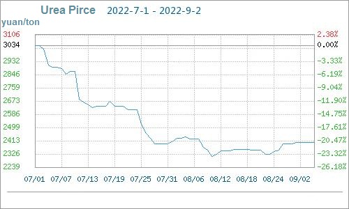 urea price