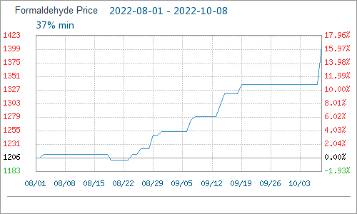 formaldehyde price