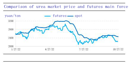 urea market price