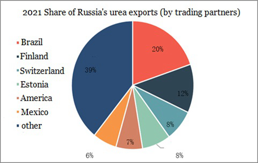 Analyse des exportations d'urée de la Russie