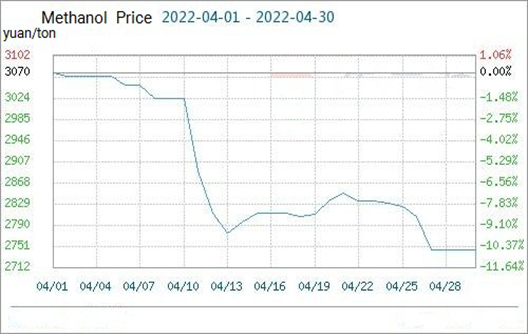 Le marché du méthanol a fluctué à un faible niveau
