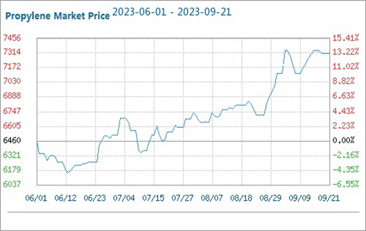 Des facteurs positifs insuffisants pèsent sur la consolidation du marché du propylène