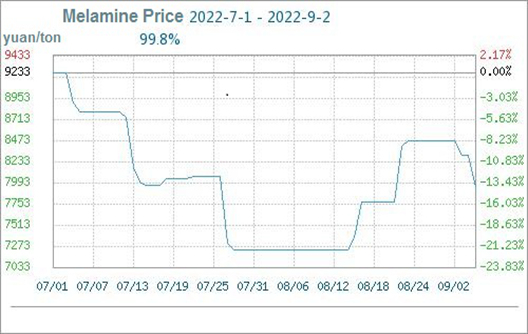 Le prix de l'urée a augmenté de 0,25 % cette semaine (8,27-9,2)