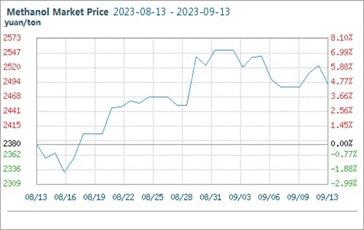 Les tendances du marché du méthanol se consolident avec la volatilité